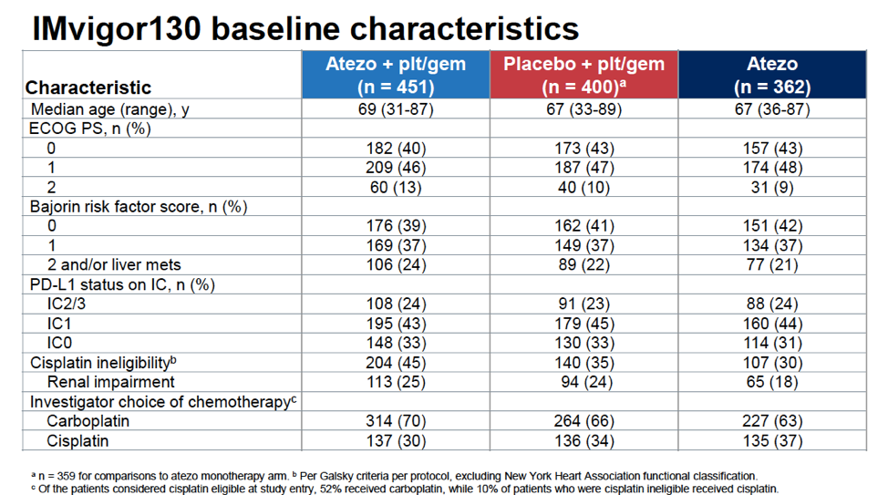 ESMO_IMvigor130_characteristics.png