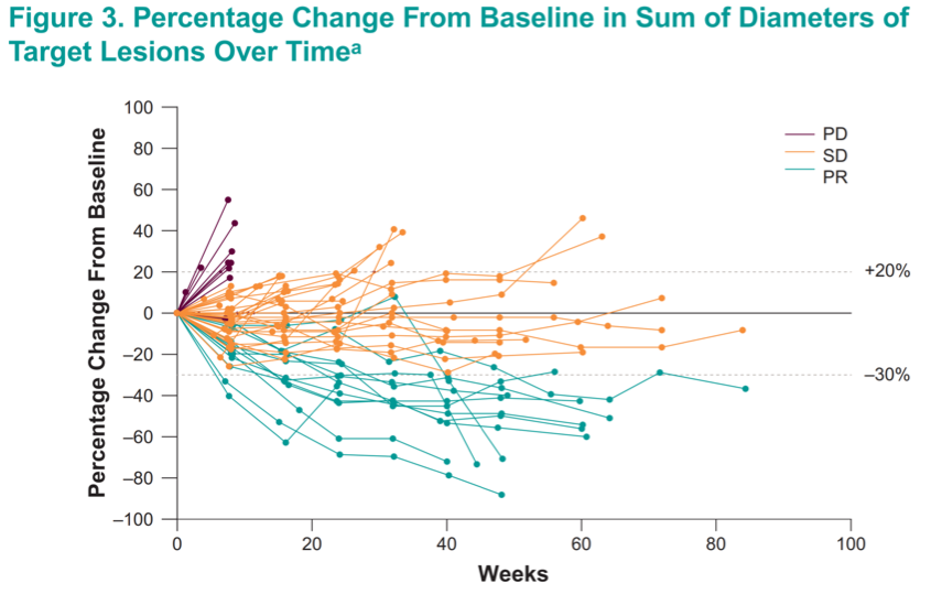 Figure3PercentageChange_ESMO2019.png